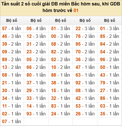 Đặc biệt về 01 ngày mai ra con gì? Xem tần suất ĐB hôm sau Đặc biệt về 01 ngày mai ra con gì? Xem tần suất ĐB hôm sau