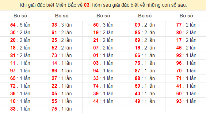 Đặc biệt về 03 ngày mai ra con gì? Xem tần suất ĐB hôm sau