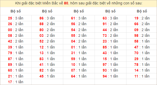 Đặc biệt về 80 ngày mai ra con gì? Xem tần suất ĐB hôm sau