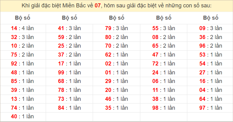 Đặc biệt về 07 ngày mai ra con gì? Xem thống kê tần suất ĐB hôm sau