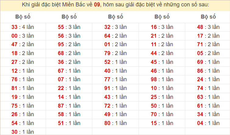 Đặc biệt về 09 ngày mai ra con gì? Xem tần suất ĐB hôm sau