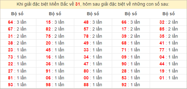 Đặc biệt về 31 ngày mai ra con gì? Xem tần suất GĐB hôm sau