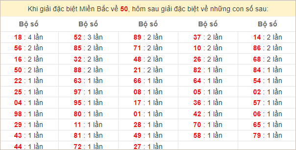 Đặc biệt về 50 ngày mai ra con gì? Xem tần suất ĐB hôm sau