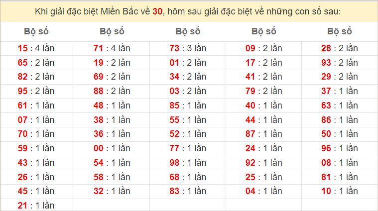 Đặc biệt về 30 ngày mai ra con gì? Xem tần suất ĐB hôm sau