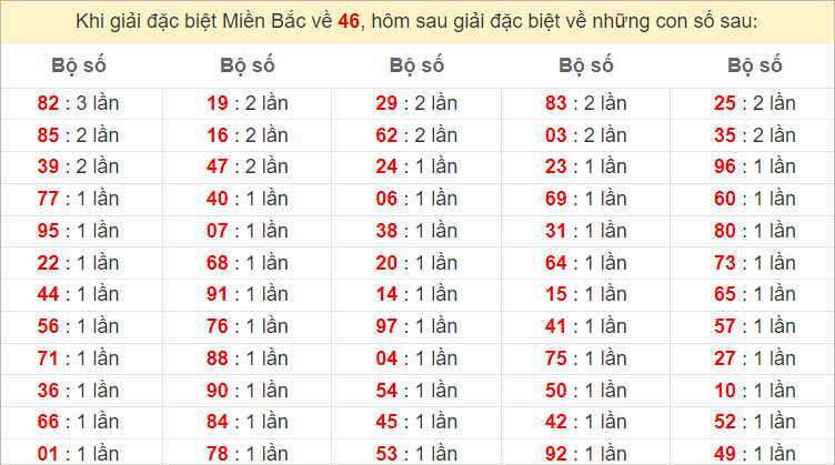 Đặc biệt về 46 ngày mai ra con gì? Xem tần suất ĐB hôm sau