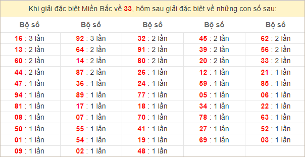 Đặc biệt về 33 ngày mai ra con gì? Xem tần suất ĐB hôm sau