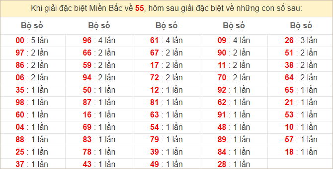 Đặc biệt về 55 ngày mai ra con gì? Xem tần suất ĐB hôm sau