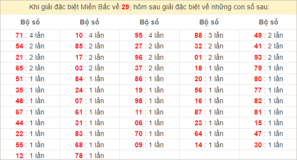 Đặc biệt về 29 ngày mai ra con gì? Xem tần suất ĐB hôm sau