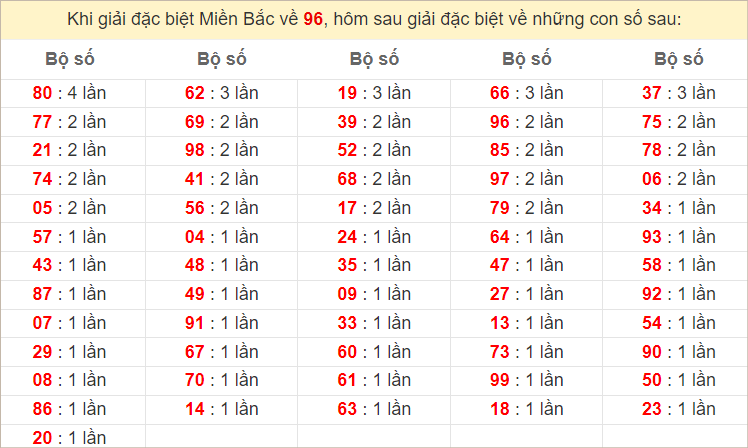 Đặc biệt về 96 ngày mai ra con gì? Xem tần suất ĐB hôm sau