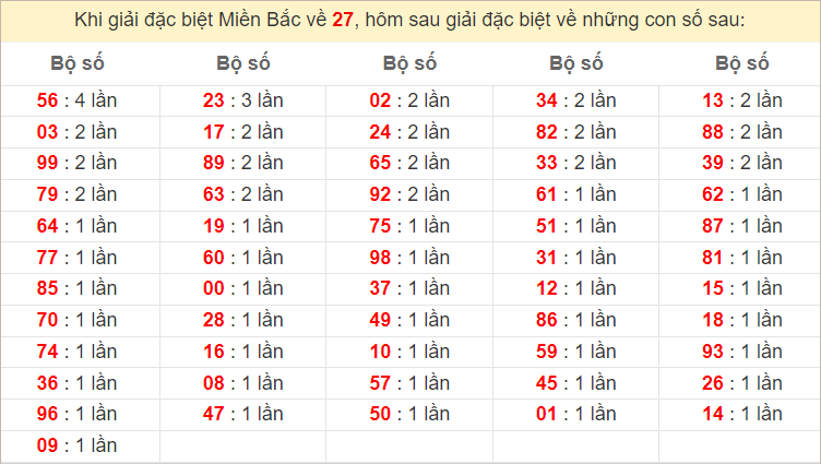 Đặc biệt về 27 ngày mai ra con gì? Xem tần suất ĐB hôm sau