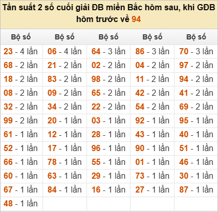 Đặc biệt về 94 ngày mai ra con gì? Xem tần suất ĐB hôm sau Đặc biệt về 94 ngày mai ra con gì? Xem tần suất ĐB hôm sau