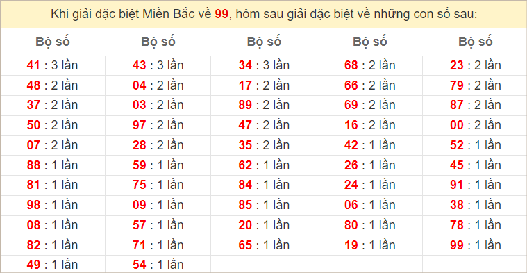 Đặc biệt về 99 ngày mai ra con gì? Xem tần suất ĐB hôm sau