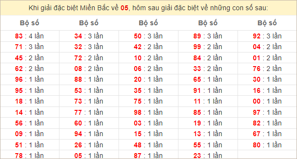 Đặc biệt về 05 ngày mai ra con gì? Xem tần suất ĐB hôm sau