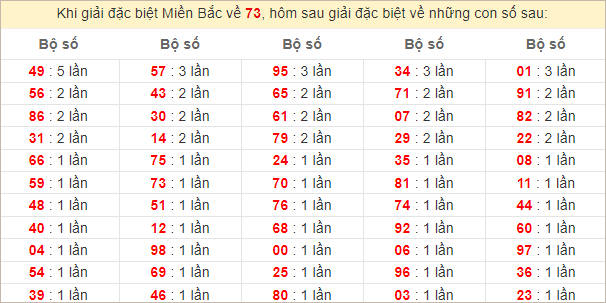 Đặc biệt về 73 ngày mai ra con gì? Xem tần suất ĐB hôm sau