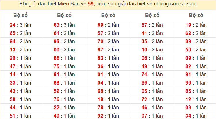 Đặc biệt về 59 ngày mai ra con gì? Xem tần suất ĐB hôm sau