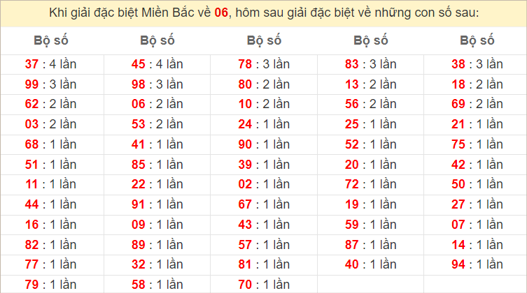 Đặc biệt về 06 ngày mai ra con gì? Xem tần suất ĐB hôm sau