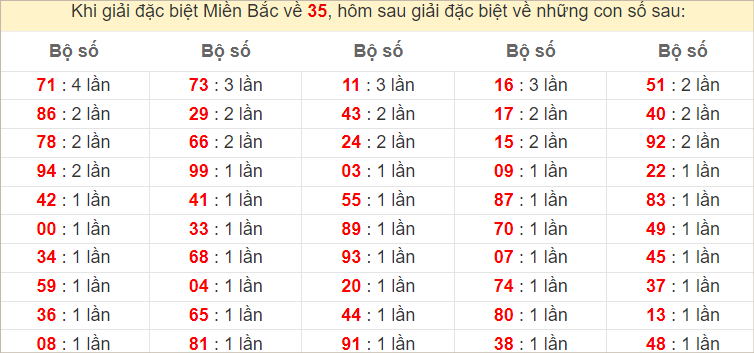 Đặc biệt về 35 ngày mai ra con gì? Xem tần suất ĐB hôm sau