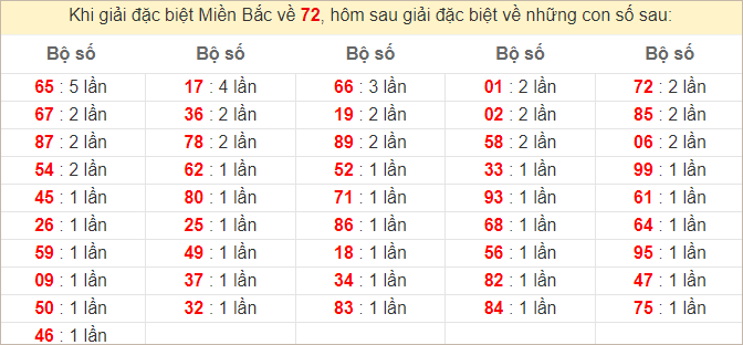 Đặc biệt về 72 ngày mai ra con gì? Xem tần suất GĐB hôm sau