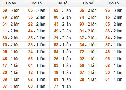 Đặc biệt về 79 ngày mai ra con gì? Xem tần suất ĐB hôm sau