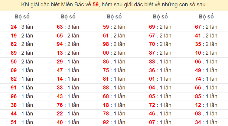 Đặc biệt về 59 ngày mai ra con gì? Xem tần suất ĐB hôm sau