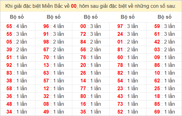Đặc biệt về 00 ngày mai ra con gì? Xem tần suất ĐB hôm sau
