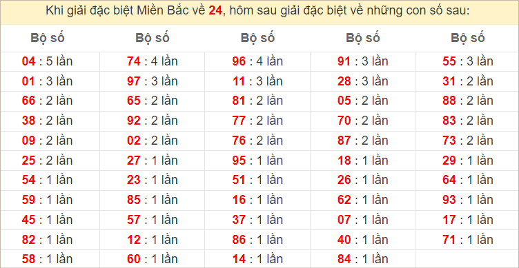 Đặc biệt về 24 ngày mai ra con gì? Xem tần suất ĐB hôm sau