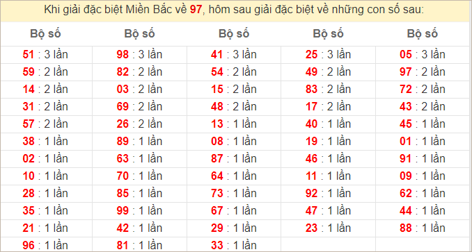 Đặc biệt về 97 ngày mai ra con gì? Xem tần suất ĐB hôm sau