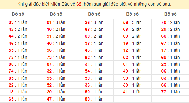 Đặc biệt về 62 ngày mai ra con gì? Xem tần suất ĐB hôm sau