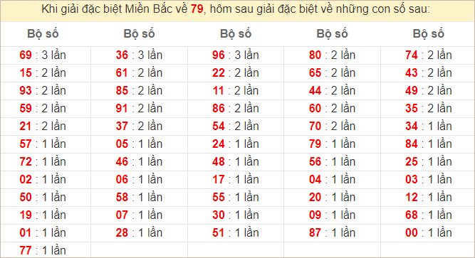 Đặc biệt về 79 ngày mai ra con gì? Xem tần suất ĐB hôm sau