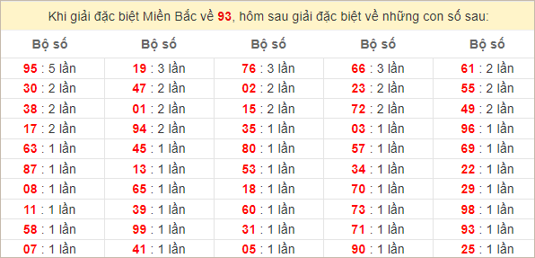 Đặc biệt về 93 ngày mai ra con gì? Xem tần suất GĐB hôm sau