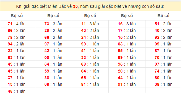 Đặc biệt về 35 ngày mai ra con gì? Xem tần suất ĐB hôm sau