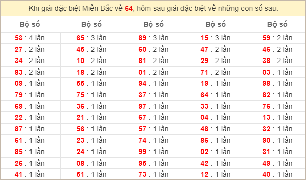 Đặc biệt về 64 ngày mai ra con gì? Xem tần suất ĐB hôm sau