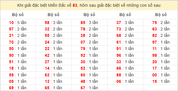 Đặc biệt về 83 ngày mai ra con gì? Xem tần suất ĐB hôm sau