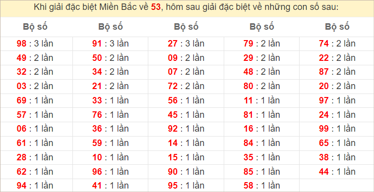 Đặc biệt về 53 ngày mai ra con gì? Xem tần suất ĐB hôm sau