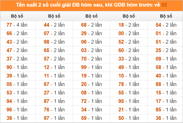 Đặc biệt về 02 ngày mai ra con gì? Xem tần suất ĐB hôm sau