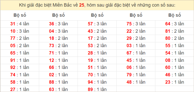 Đặc biệt về 25 ngày mai ra con gì? Xem  tần suất ĐB hôm sau