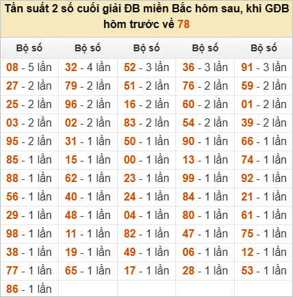 Đặc biệt về 78 ngày mai ra con gì? Xem tần suất GĐB hôm sau Đặc biệt về 78 ngày mai ra con gì? Xem tần suất GĐB hôm sau
