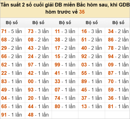 Đặc biệt về 35 ngày mai ra con gì? Xem tần suất ĐB hôm sau