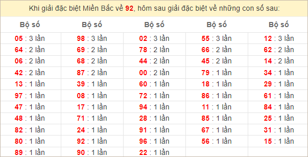 Đặc biệt về 92 ngày mai ra con gì? Xem  tần suất ĐB hôm sau