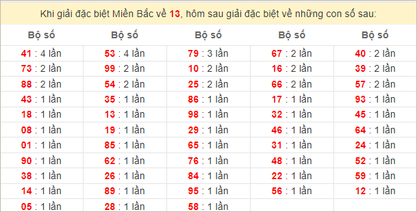 Đặc biệt về 13 ngày mai ra con gì? Xem tần suất ĐB hôm sau