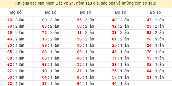 Đặc biệt về 21 ngày mai ra con gì? Xem tần suất ĐB hôm sau