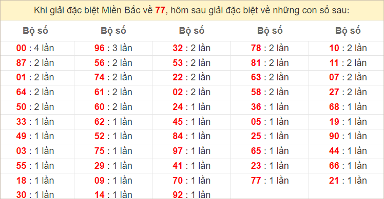 Đặc biệt về 77 ngày mai ra con gì? Xem tần suất ĐB hôm sau