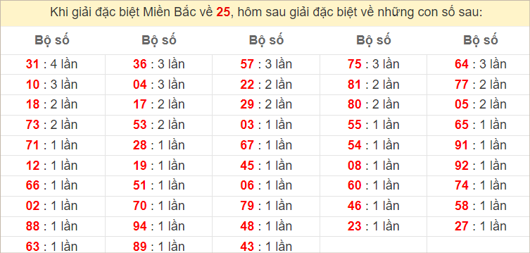 Đặc biệt về 25 ngày mai ra con gì? Xem tần suất ĐB hôm sau