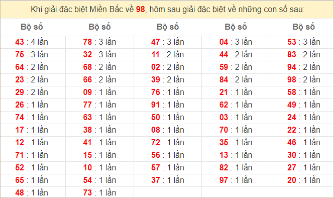 Đặc biệt về 98 ngày mai ra con gì? Xem tần suất ĐB hôm sau