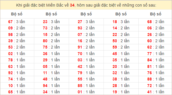 Đặc biệt về 34 ngày mai ra con gì? Xem tần suất ĐB hôm sau