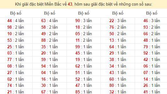 Đặc biệt về 43 ngày mai ra con gì? Xem tần suất ĐB hôm sau