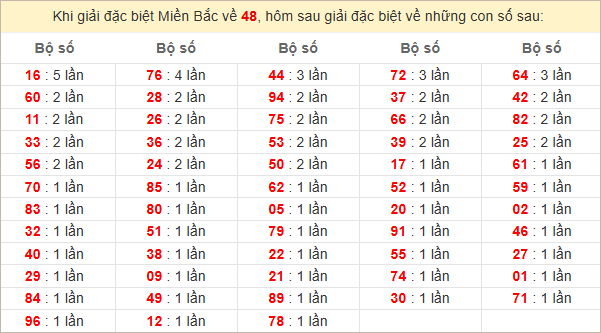 Đặc biệt về 48 ngày mai ra con gì? Xem tần suất ĐB hôm sau