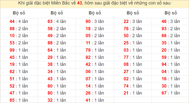 Đặc biệt về 43 ngày mai ra con gì? Xem tần suất ĐB hôm sau