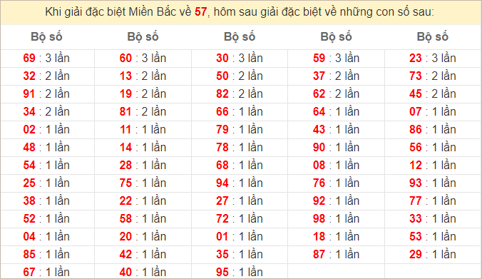 Đặc biệt về 57 ngày mai ra con gì? Xem tần suất GĐB hôm sau