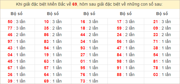 Đặc biệt về 69 ngày mai ra con gì? Xem tần suất ĐB hôm sau